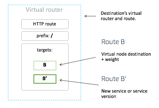Routers and Routes